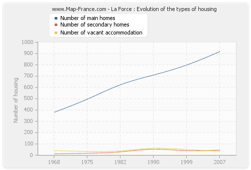 La Force : Evolution of the types of housing
